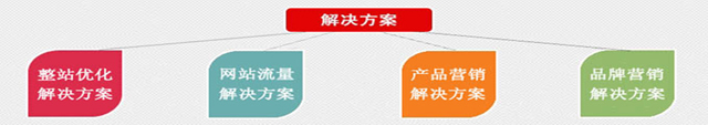 網(wǎng)絡營銷服務解決方案
