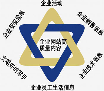 網站新手寫高質量原創(chuàng)文章三部曲