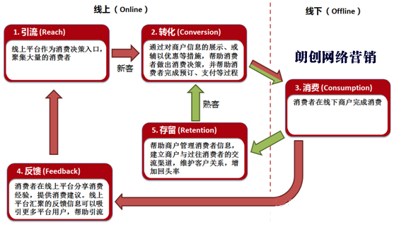 解析O2O營(yíng)銷(xiāo)模式