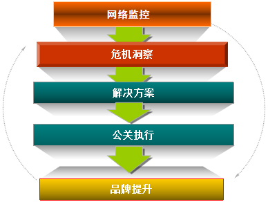 危機公關,網(wǎng)絡公關