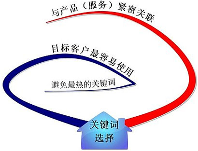 SEO關鍵詞選擇,網(wǎng)站關鍵詞優(yōu)化,關鍵詞精準選擇