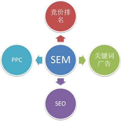 SEM營銷,SEM創(chuàng)意,SEM標題如何擬定
