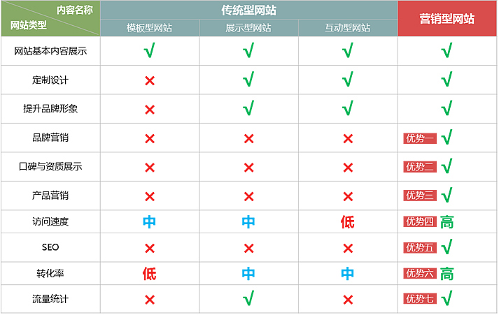 營(yíng)銷(xiāo)型網(wǎng)站建設(shè)7大優(yōu)勢(shì)