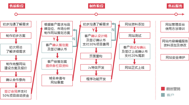 營(yíng)銷(xiāo)型網(wǎng)站建設(shè)流程