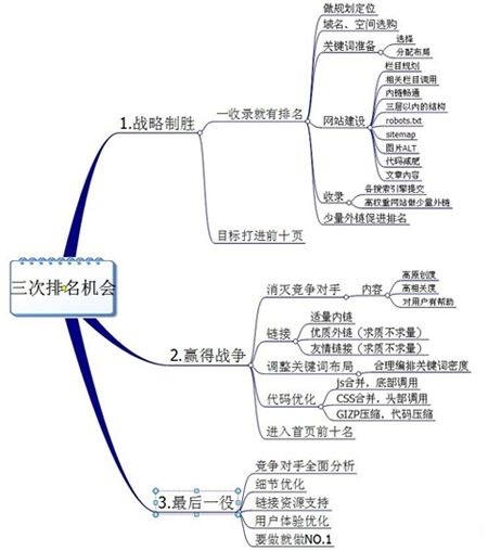 網站關鍵詞布局,網站關鍵詞優(yōu)化,網站關鍵詞設置