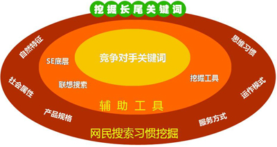 長尾關鍵詞優(yōu)化,網(wǎng)站關鍵詞優(yōu)化,核心關鍵詞優(yōu)化