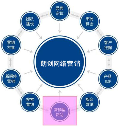 營(yíng)銷(xiāo)型網(wǎng)站建設(shè),網(wǎng)站結(jié)構(gòu)設(shè)置,網(wǎng)站用戶(hù)體驗(yàn)
