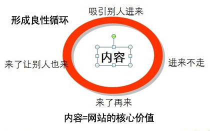 網站內容優(yōu)化,網站文章標題,高質量網站內容