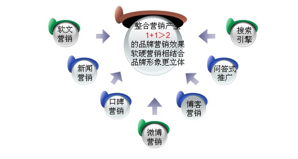 鄭州網(wǎng)絡(luò)營(yíng)銷(xiāo)方法